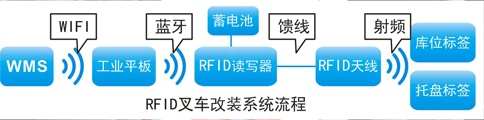 RFID應用于智能倉儲叉車改裝