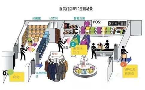 RFID服裝智慧門店