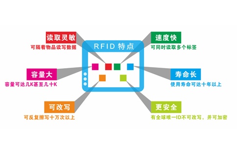 RFID優(yōu)點(diǎn).jpg