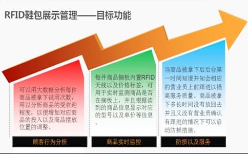 RFID應(yīng)用于服裝智慧門店試衣魔鏡